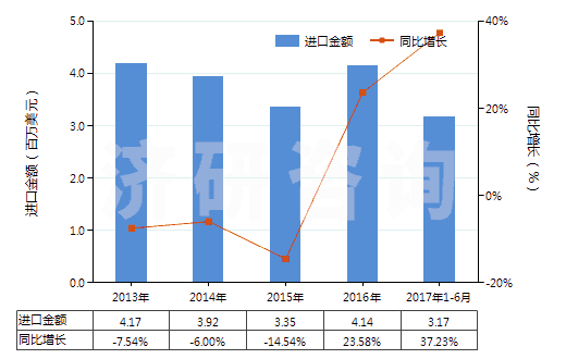2013-2017年6月中國(guó)動(dòng)物質(zhì)著色料及制品(制品是指以動(dòng)物質(zhì)著色料為基本成分的)(HS32030020)進(jìn)口總額及增速統(tǒng)計(jì)